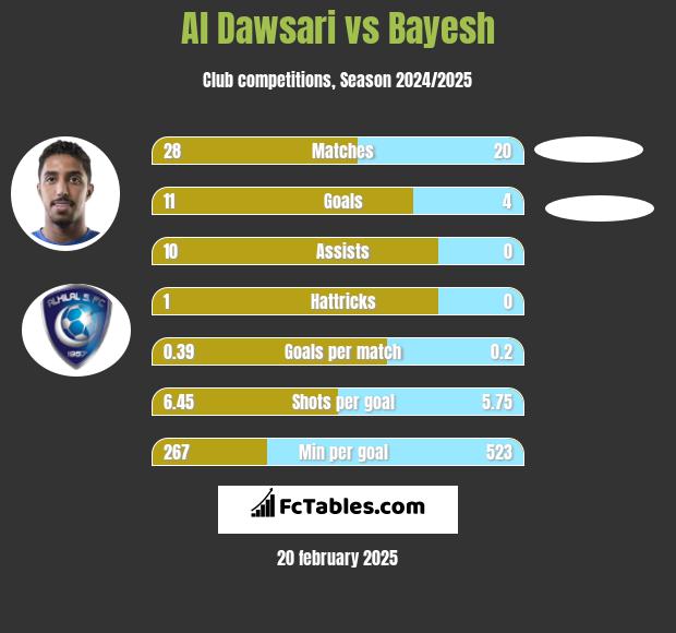 Al Dawsari vs Bayesh h2h player stats