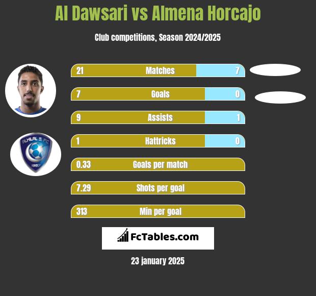 Al Dawsari vs Almena Horcajo h2h player stats