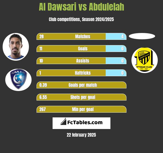 Al Dawsari vs Abdulelah h2h player stats