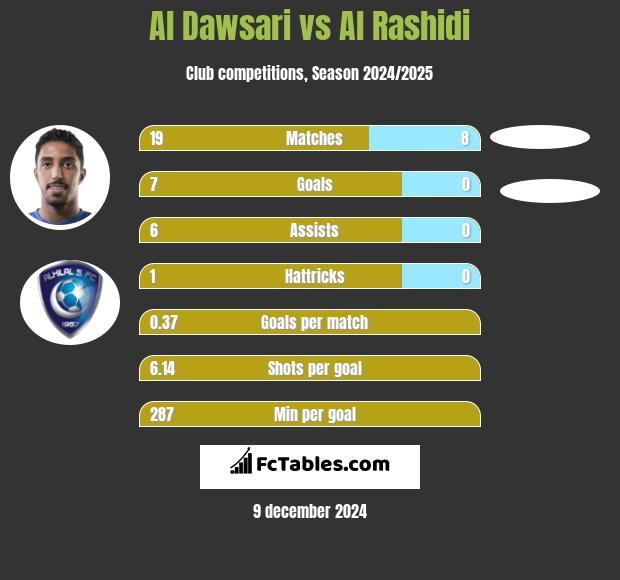 Al Dawsari vs Al Rashidi h2h player stats