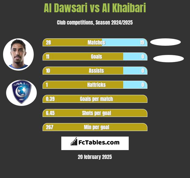 Al Dawsari vs Al Khaibari h2h player stats