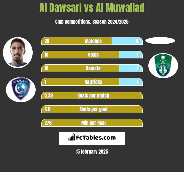 Al Dawsari vs Al Muwallad h2h player stats