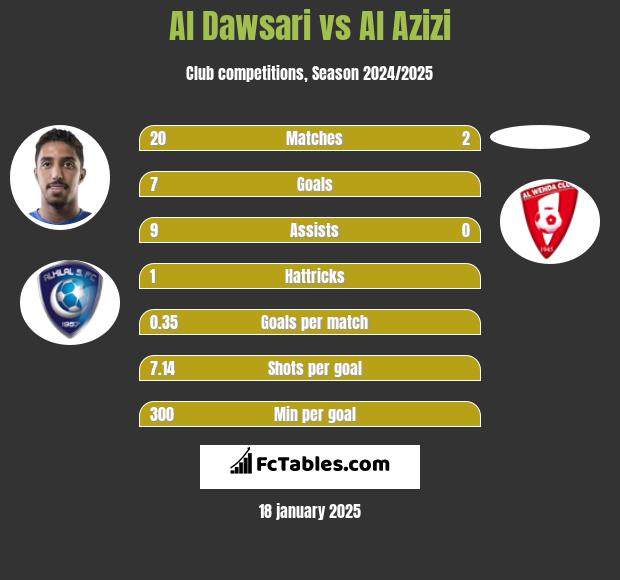 Al Dawsari vs Al Azizi h2h player stats