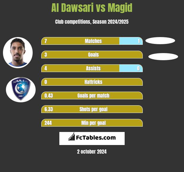 Al Dawsari vs Magid h2h player stats