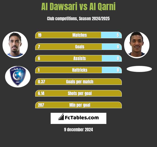 Al Dawsari vs Al Qarni h2h player stats