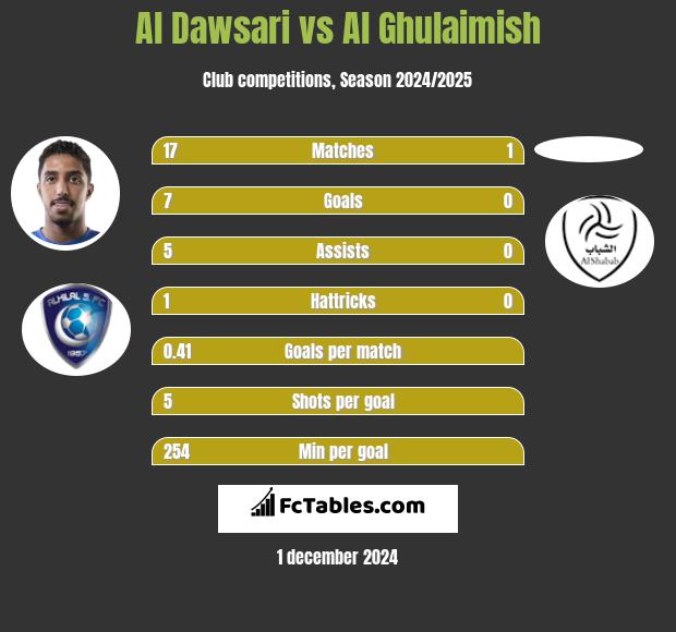 Al Dawsari vs Al Ghulaimish h2h player stats