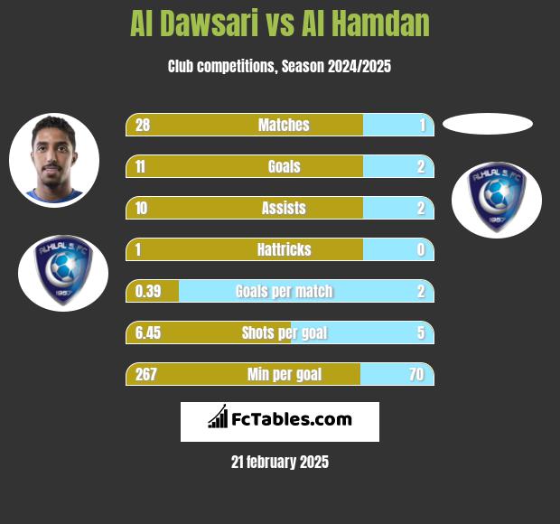 Al Dawsari vs Al Hamdan h2h player stats