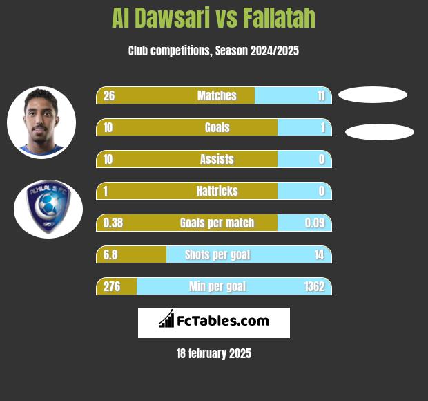 Al Dawsari vs Fallatah h2h player stats