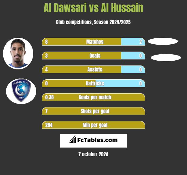 Al Dawsari vs Al Hussain h2h player stats