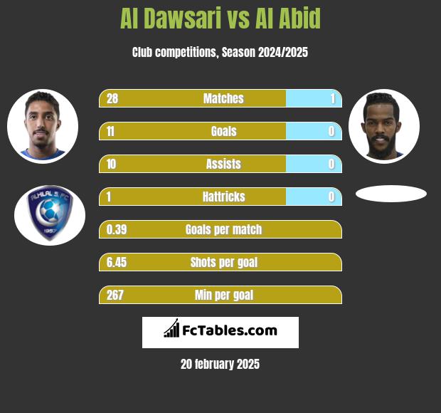 Al Dawsari vs Al Abid h2h player stats