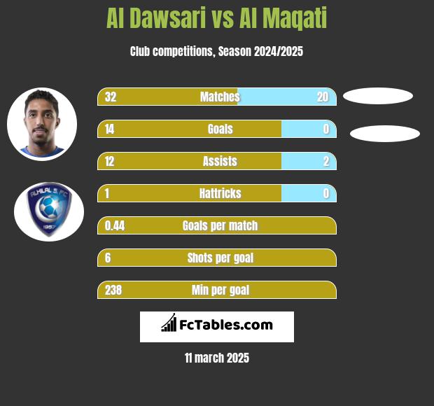 Al Dawsari vs Al Maqati h2h player stats