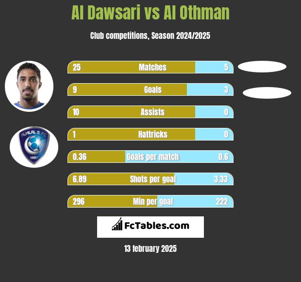 Al Dawsari vs Al Othman h2h player stats