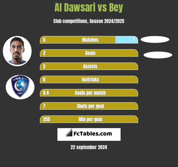 Al Dawsari vs Bey h2h player stats