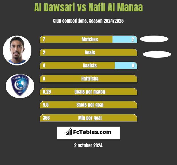 Al Dawsari vs Nafil Al Manaa h2h player stats