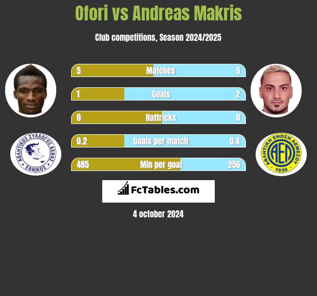 Ofori vs Andreas Makris h2h player stats