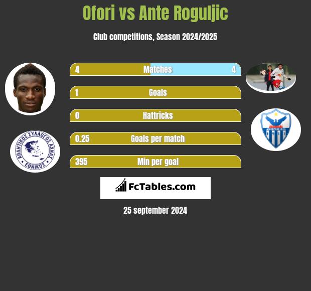 Ofori vs Ante Roguljic h2h player stats