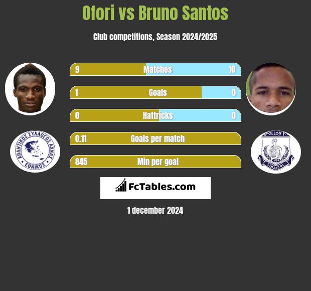 Ofori vs Bruno Santos h2h player stats