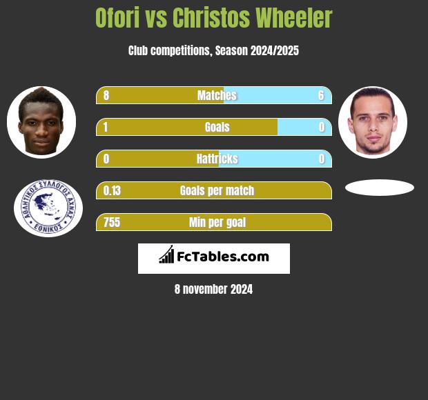 Ofori vs Christos Wheeler h2h player stats