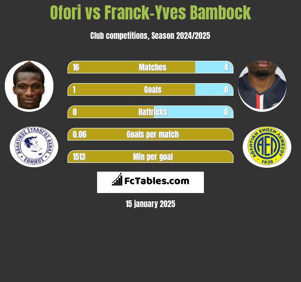 Ofori vs Franck-Yves Bambock h2h player stats