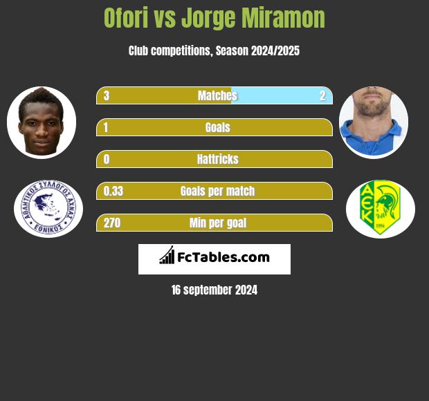 Ofori vs Jorge Miramon h2h player stats