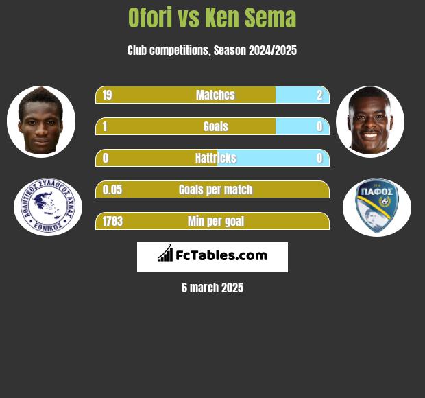 Ofori vs Ken Sema h2h player stats