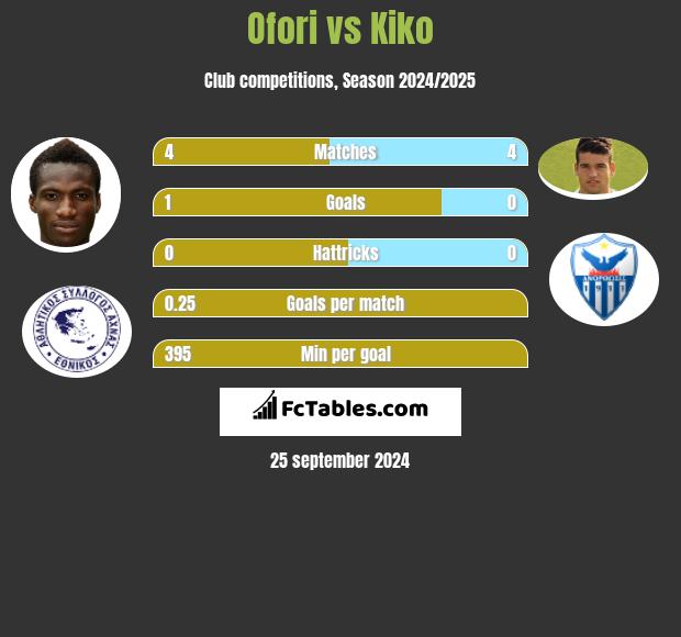 Ofori vs Kiko h2h player stats