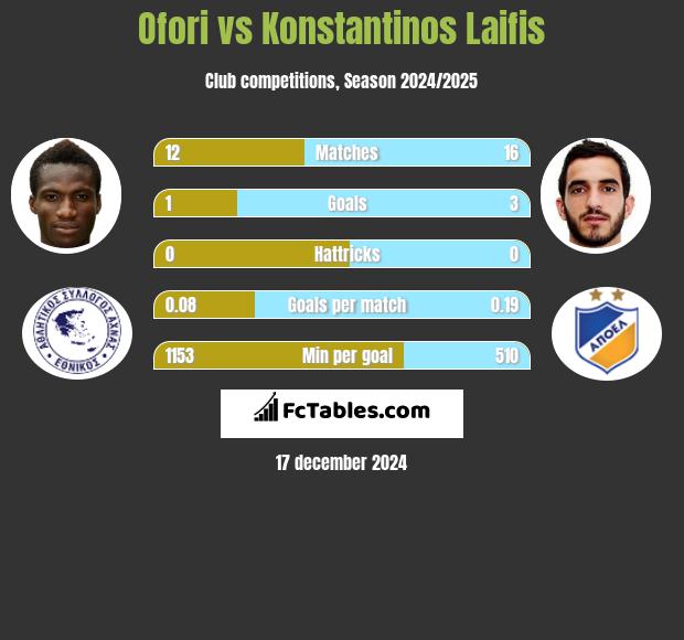 Ofori vs Konstantinos Laifis h2h player stats