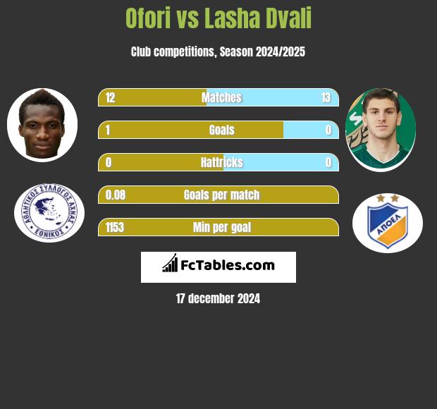 Ofori vs Lasha Dvali h2h player stats