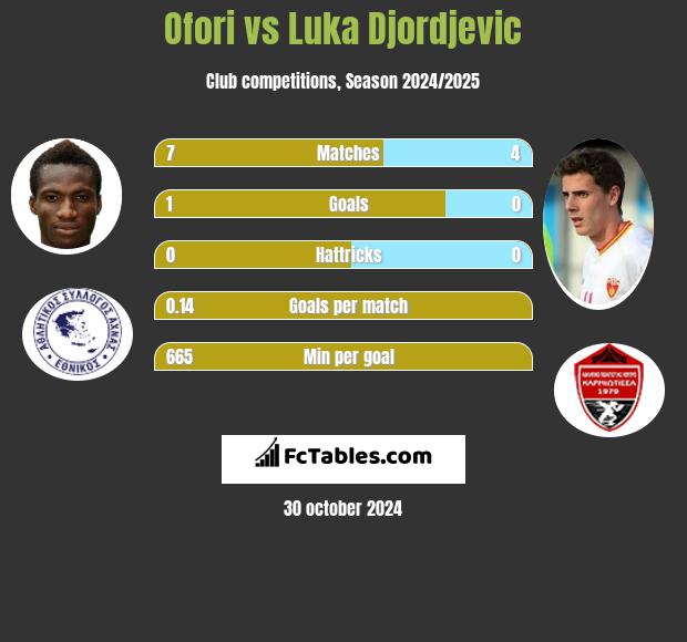 Ofori vs Luka Djordjević h2h player stats