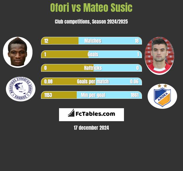 Ofori vs Mateo Susic h2h player stats