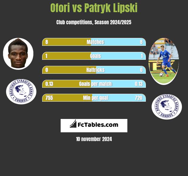 Ofori vs Patryk Lipski h2h player stats