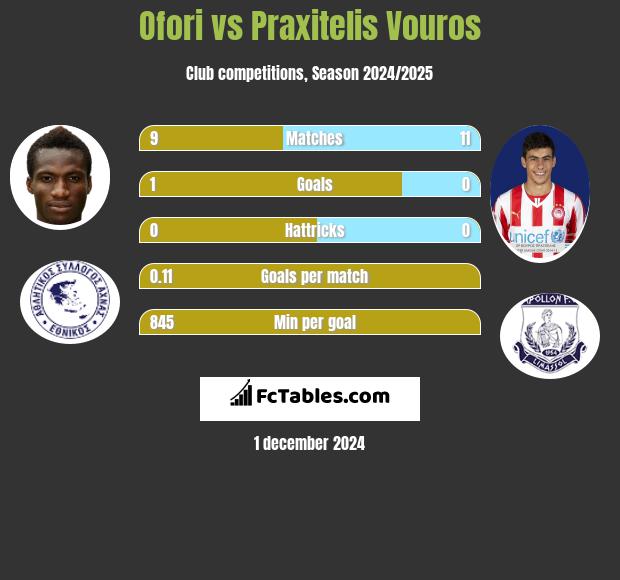 Ofori vs Praxitelis Vouros h2h player stats