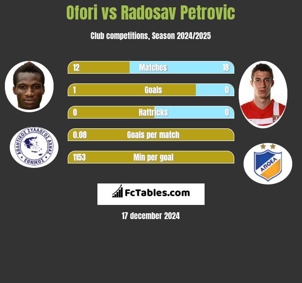 Ofori vs Radosav Petrović h2h player stats