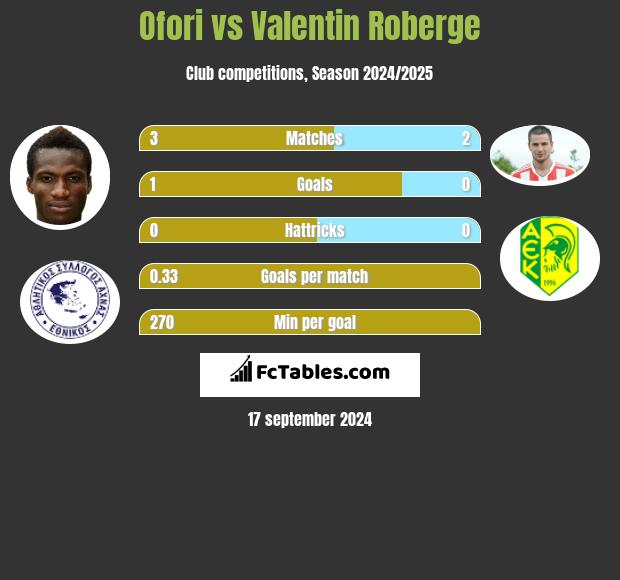 Ofori vs Valentin Roberge h2h player stats