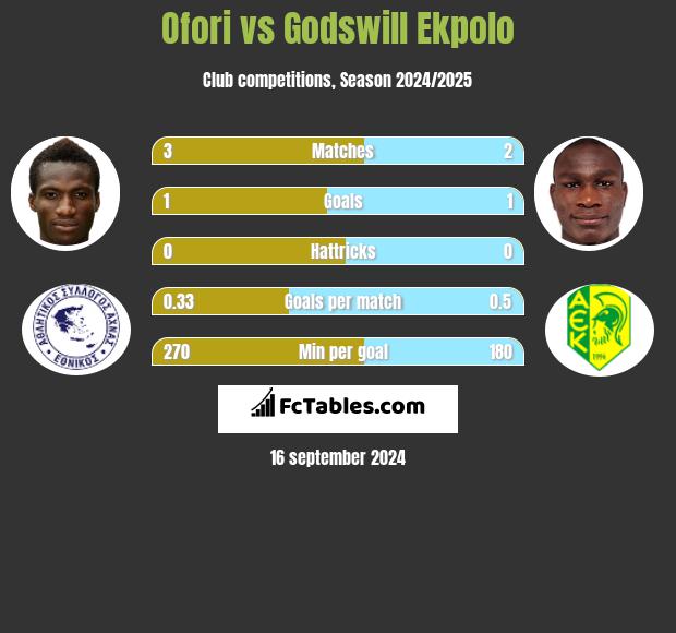 Ofori vs Godswill Ekpolo h2h player stats