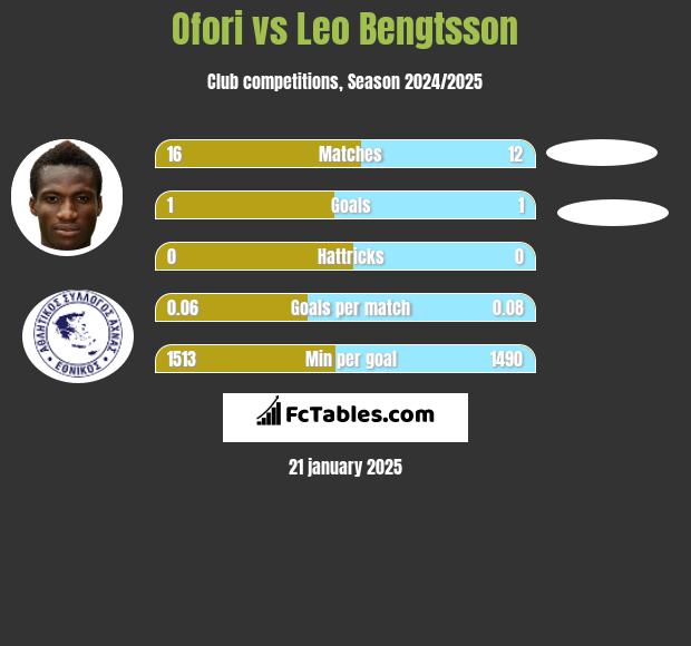 Ofori vs Leo Bengtsson h2h player stats