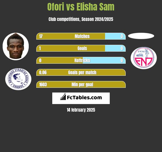 Ofori vs Elisha Sam h2h player stats