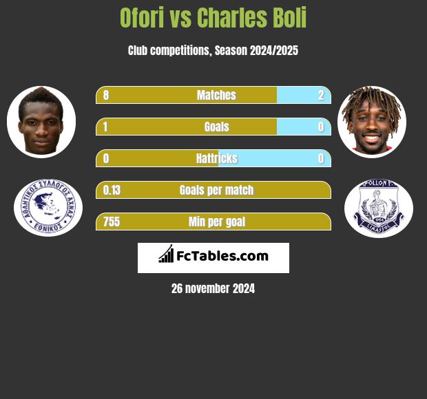 Ofori vs Charles Boli h2h player stats