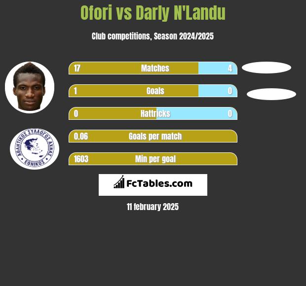 Ofori vs Darly N'Landu h2h player stats