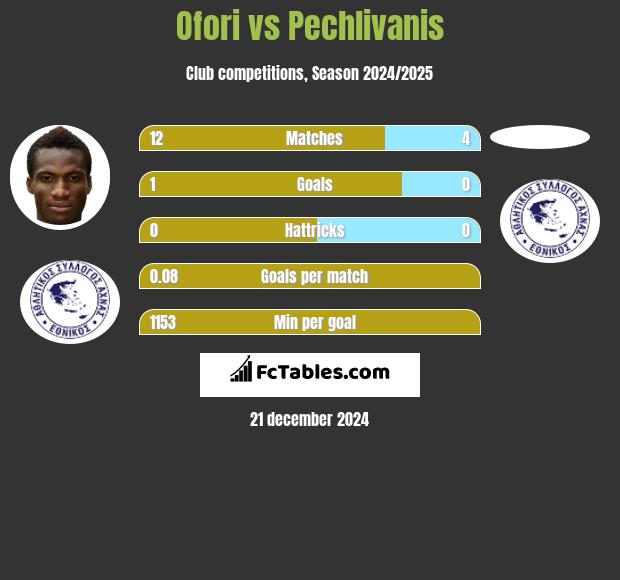 Ofori vs Pechlivanis h2h player stats