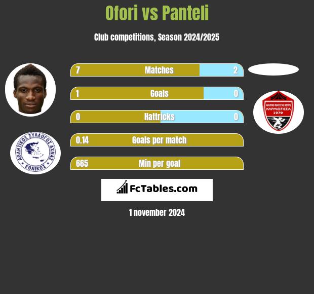 Ofori vs Panteli h2h player stats