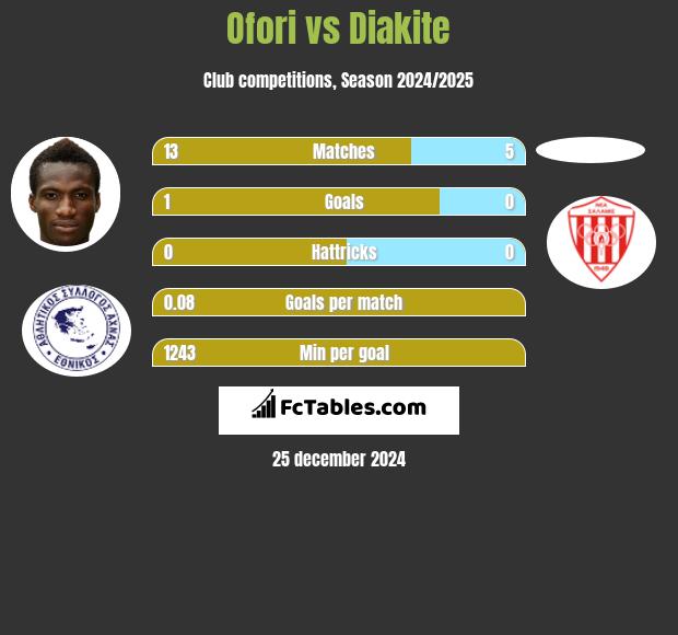 Ofori vs Diakite h2h player stats