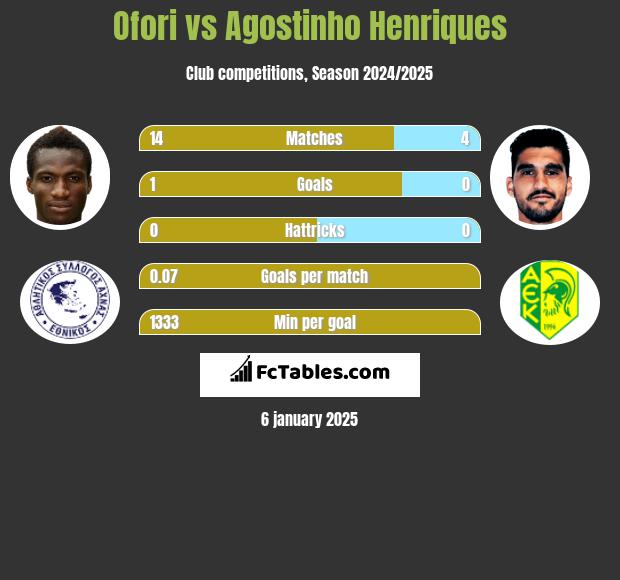 Ofori vs Agostinho Henriques h2h player stats