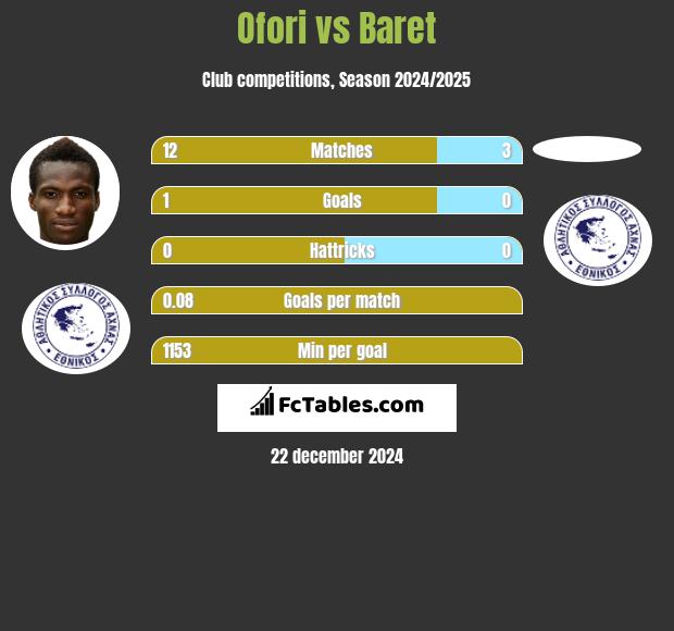 Ofori vs Baret h2h player stats