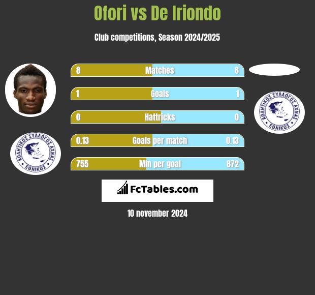 Ofori vs De Iriondo h2h player stats