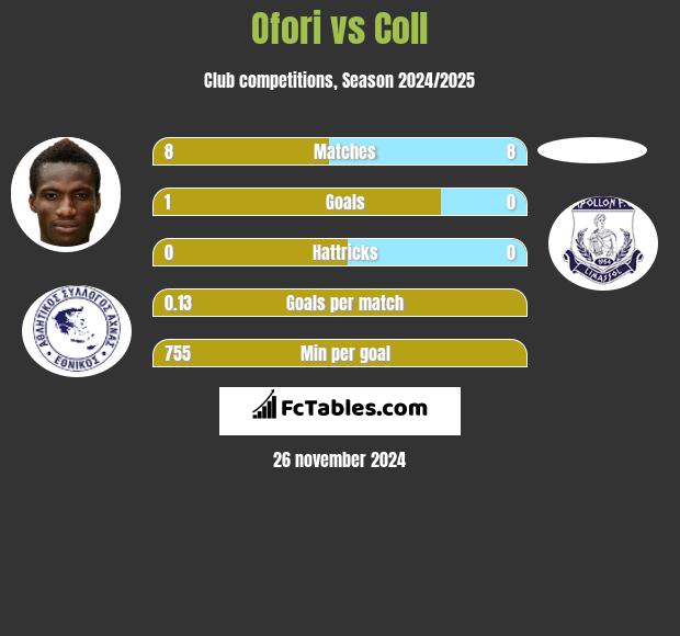 Ofori vs Coll h2h player stats