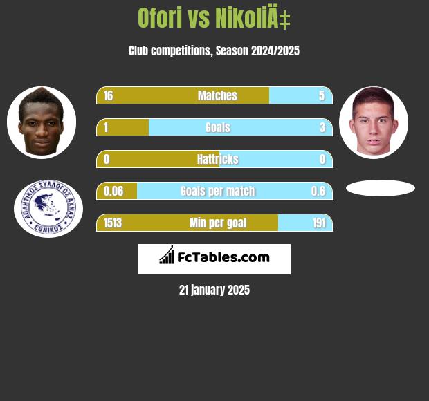 Ofori vs NikoliÄ‡ h2h player stats