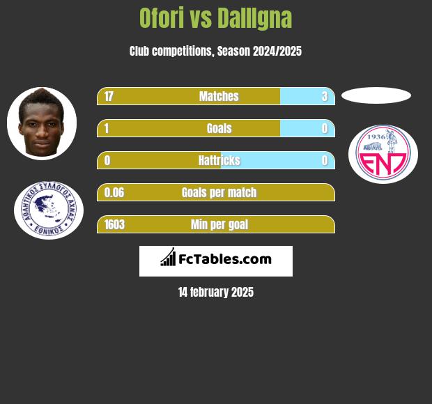 Ofori vs DallIgna h2h player stats