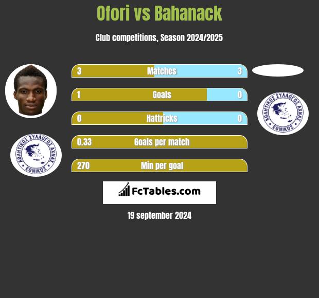 Ofori vs Bahanack h2h player stats