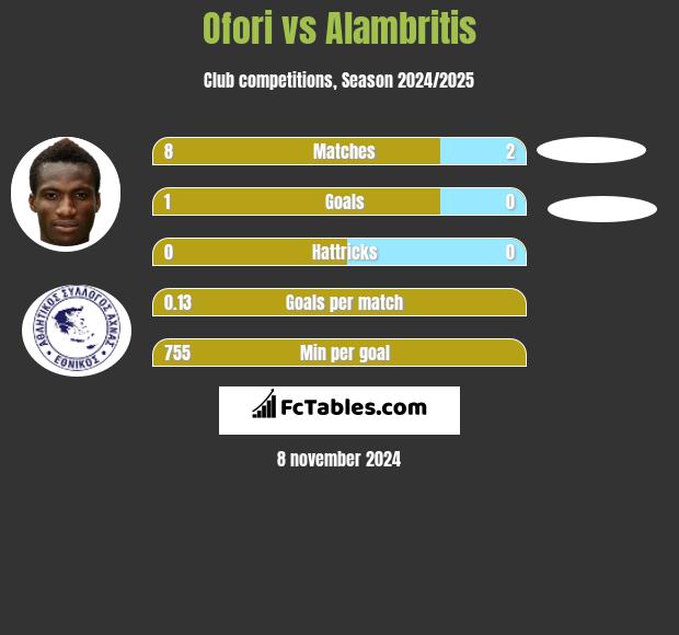 Ofori vs Alambritis h2h player stats